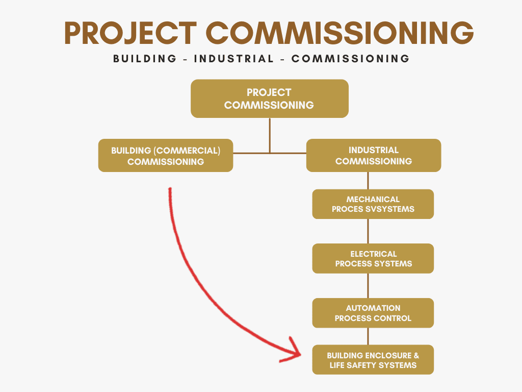 Industrial Commissioning
