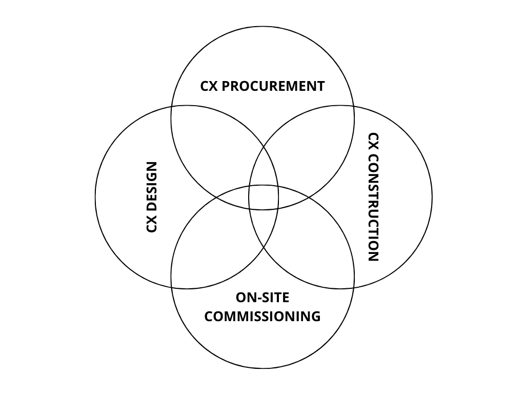 integrated commissioning