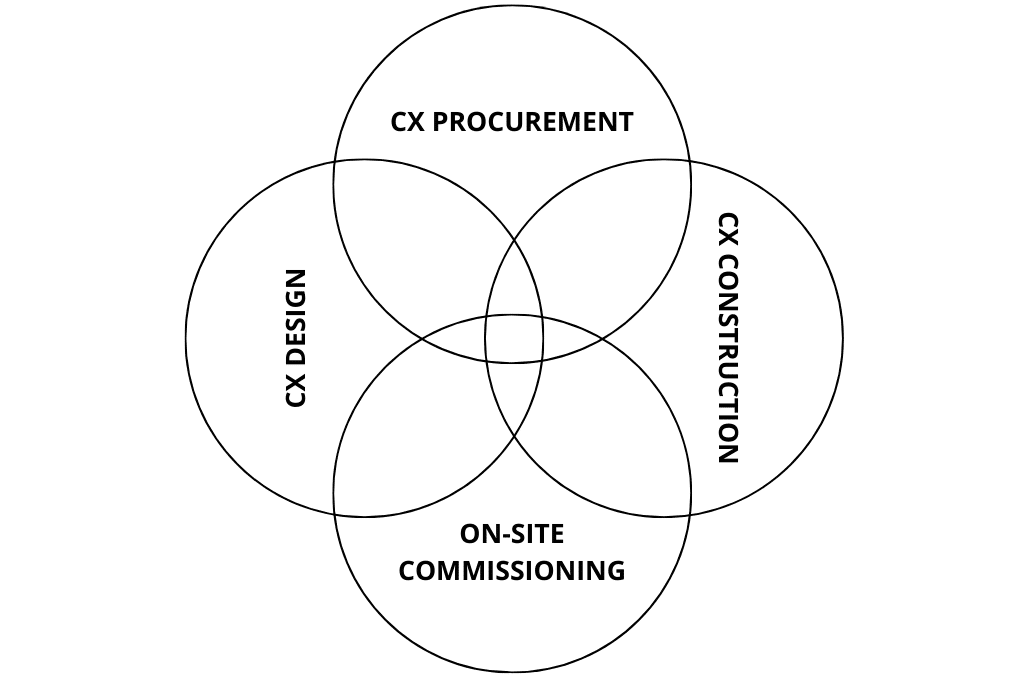 4 Pillars of Integrated Commissioning