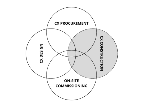 4 Pillars of Integrated Commissioning | Commissioning & Assurance Academy