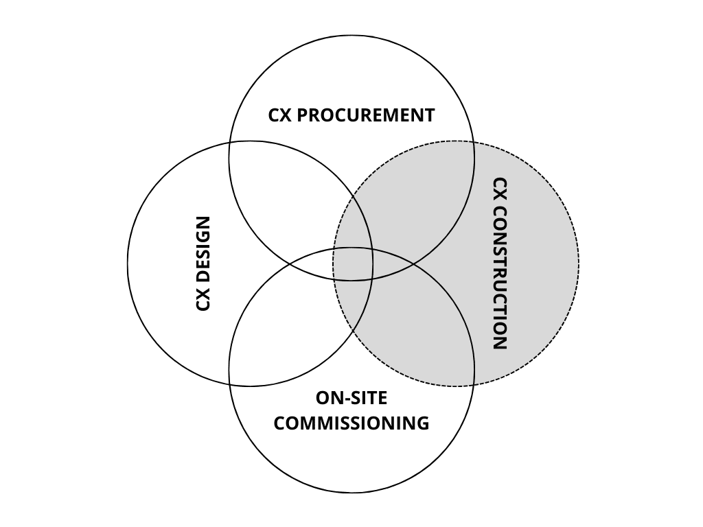 integrated commissioning