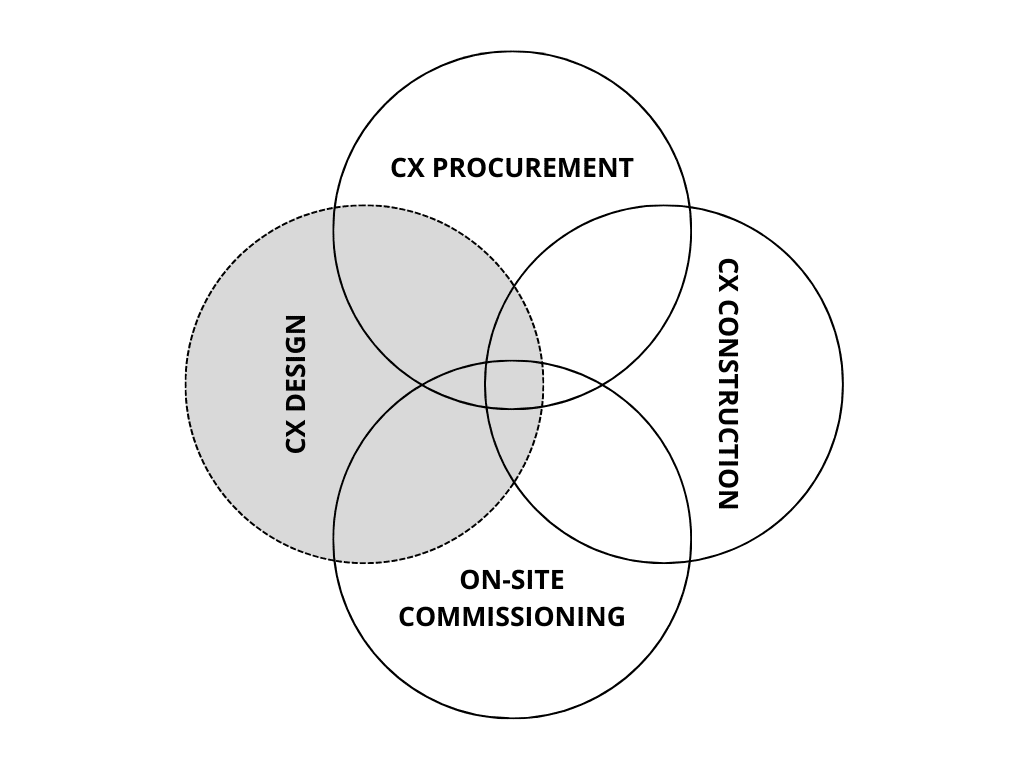 integrated commissioning