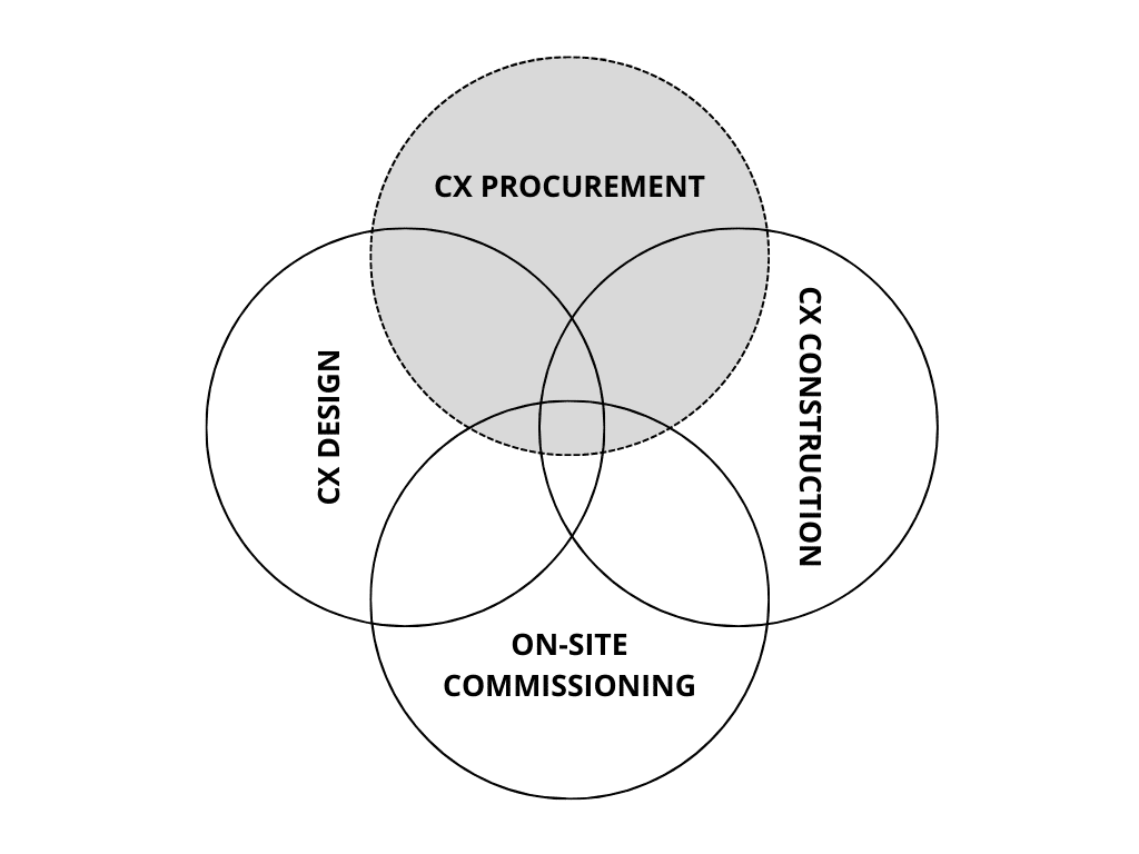 integrated commissioning