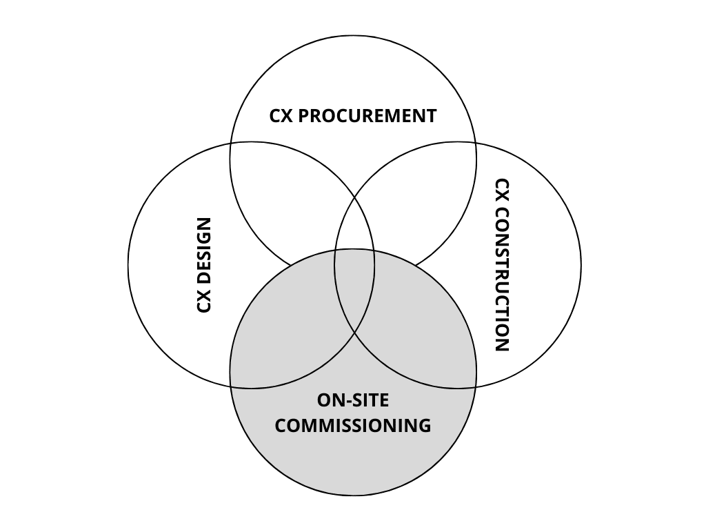 integrated commissioning